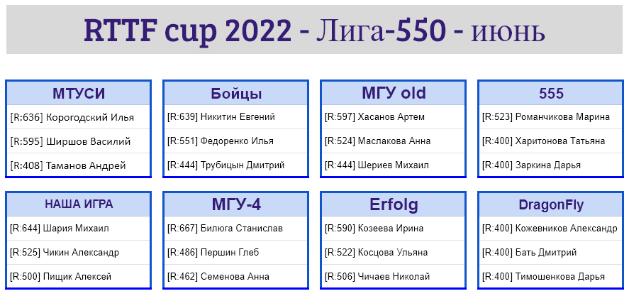 результаты турнира Лига - 550! 4-й тур Кубка RTTF 2022